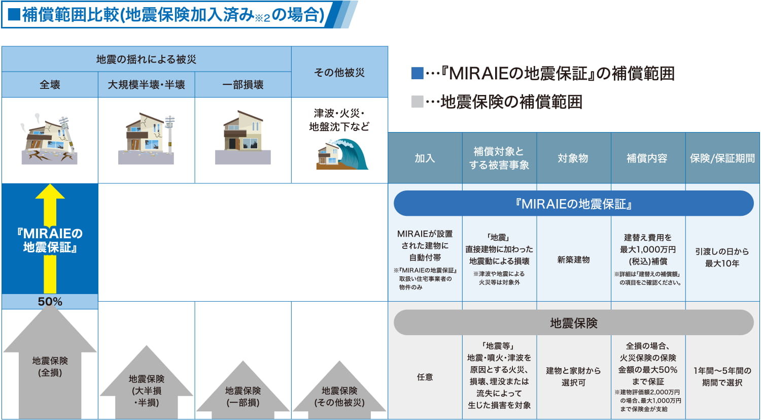 補償範囲比較（地震保険加入済み※2の場合）