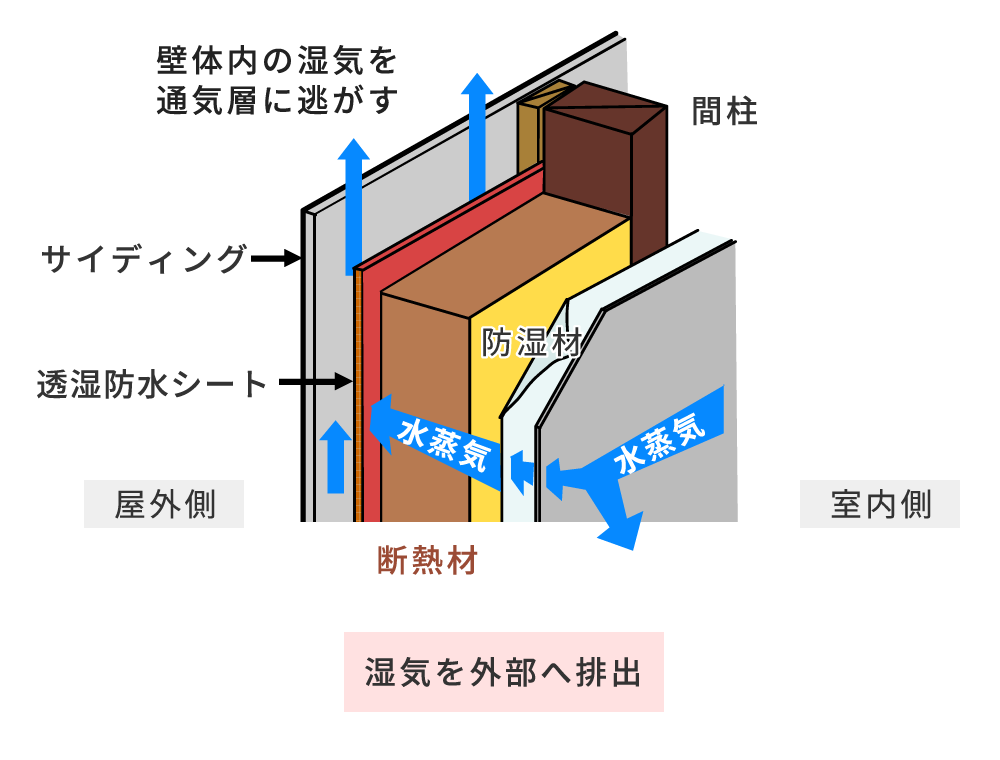 湿気を外部へ排出