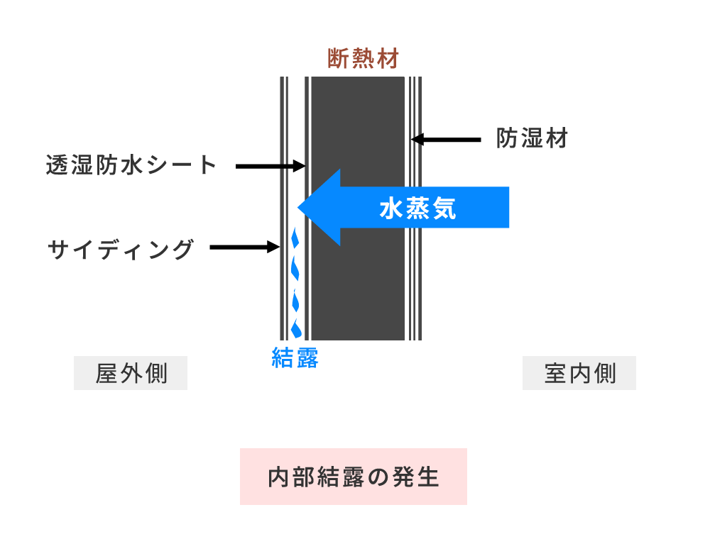 内部結露の発生