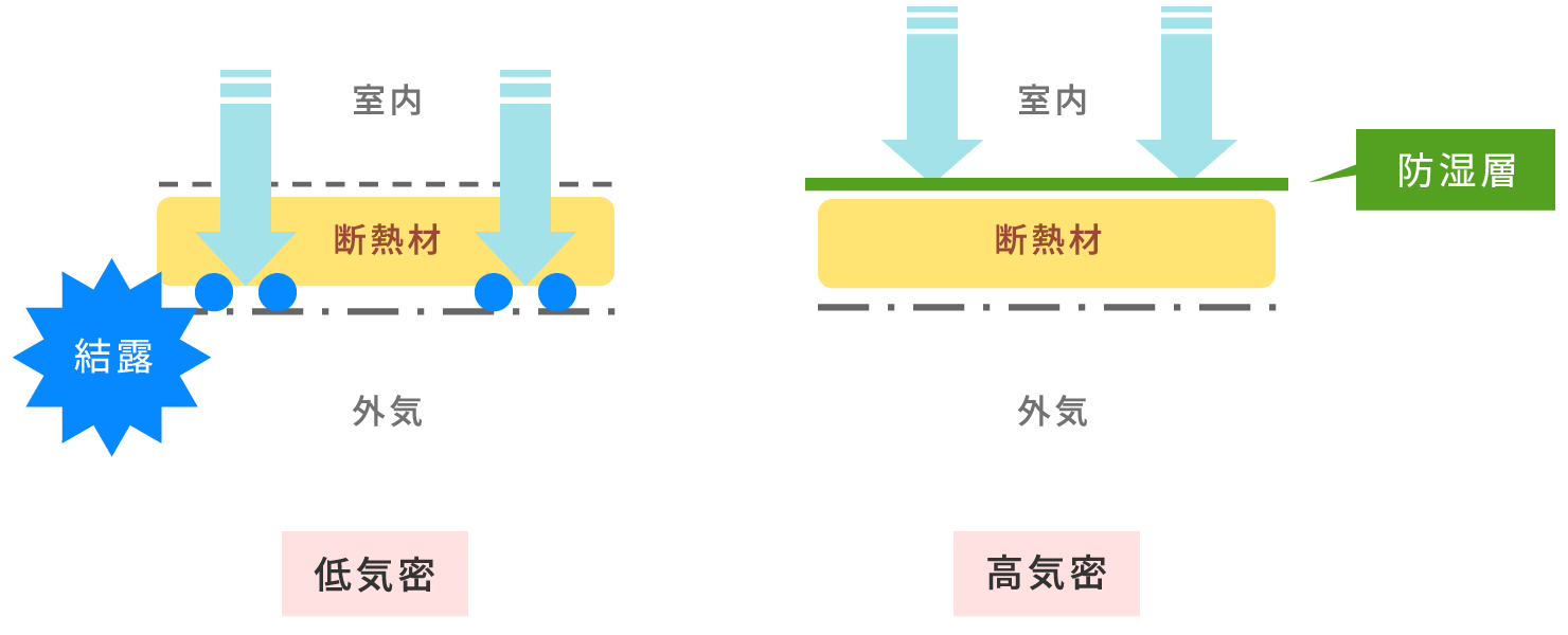 低気密・高気密時の比較画像