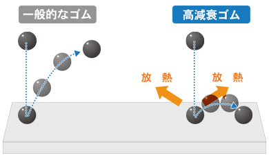 一般的なゴムと高減衰ゴムの比較イメージ図