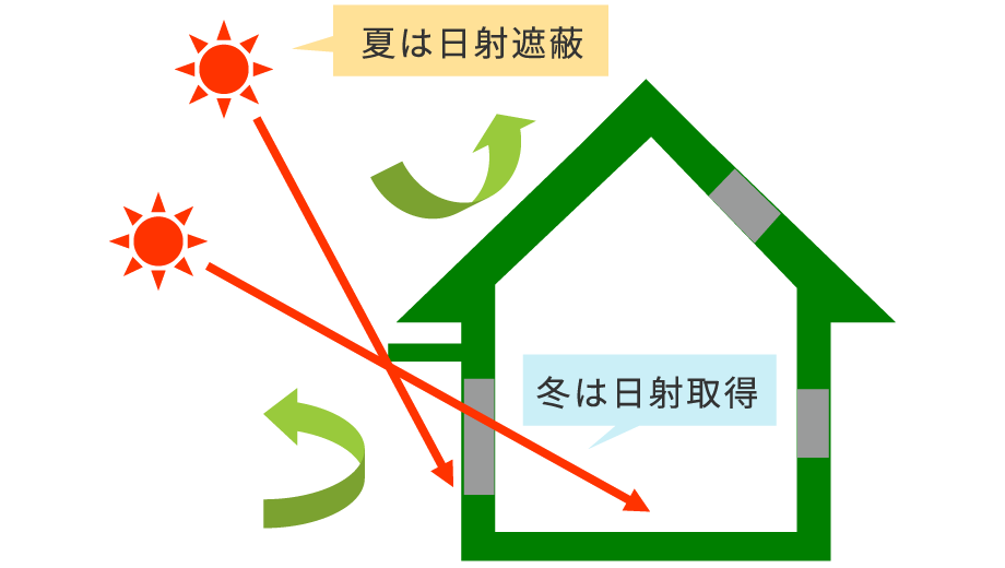 夏は日射遮蔽、冬は日射取得