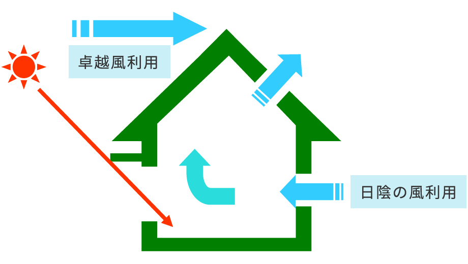 卓越風利用、日陰の風利用