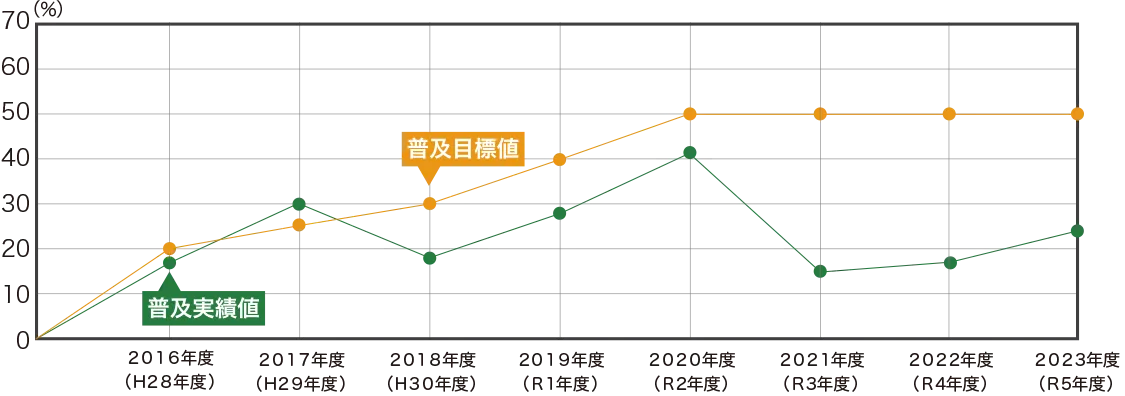 普及目標および実績報告 グラフ